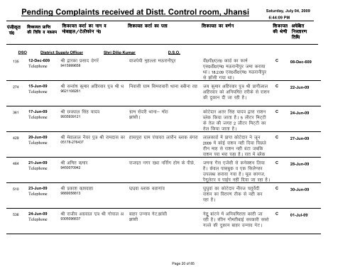 Pending Complaints received at Distt. Control room, Jhansi