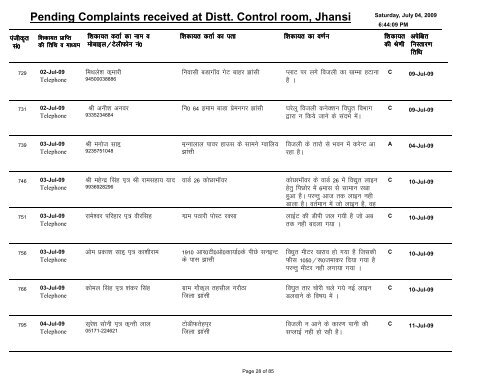 Pending Complaints received at Distt. Control room, Jhansi