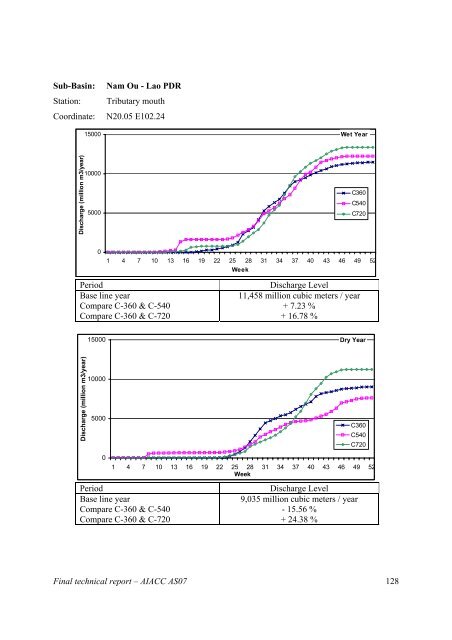 Final Technical Report - weADAPT