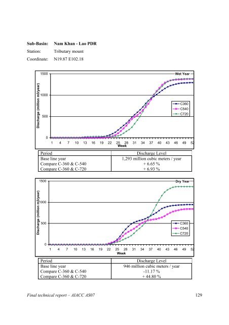 Final Technical Report - weADAPT