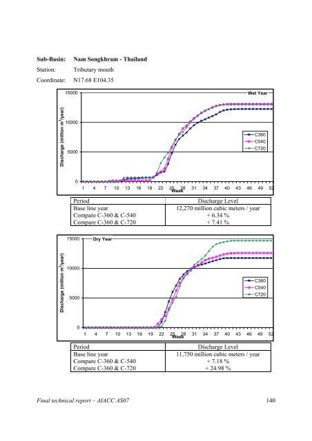 Final Technical Report - weADAPT