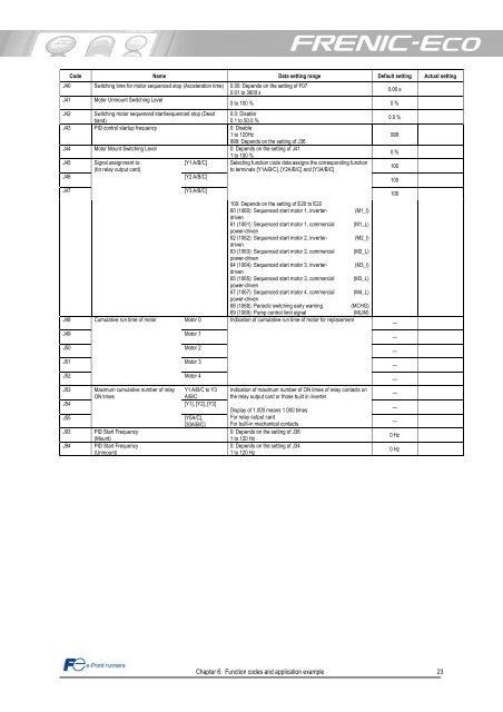 STARTING GUIDE FRENIC-Eco . FRN-F1 - Welcome to Fuji Electric