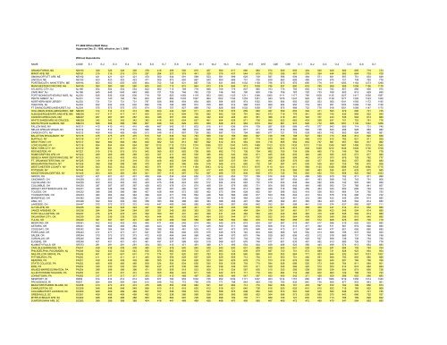 Bah Allowance Chart