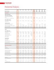 Horizontal Analysis - Honda