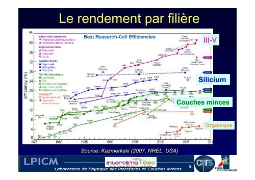 Les cellules solaires Ã  couche mince - Annuaire