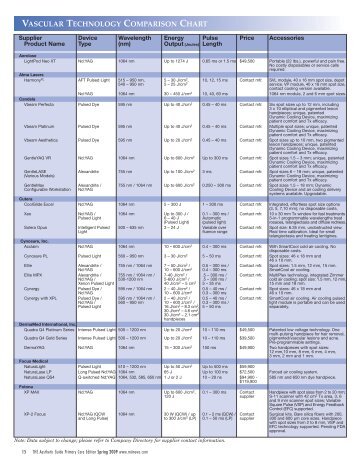 vascular technology comparison chart - Porownaj-laser.pl