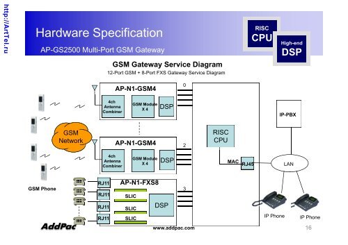 AddPac Technology Multi Port GSM Gateway (AP-GS2500)