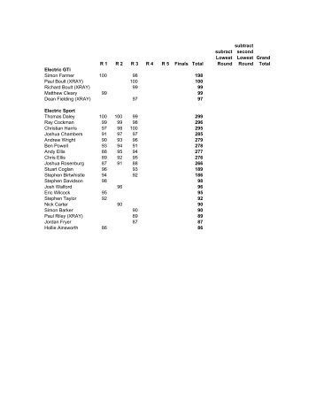 Challenge 2005 Points totals - HPI Racing UK