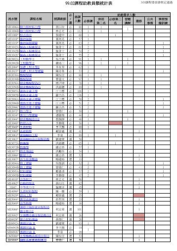 99.02課程助教核定員額總表 - 國立中央大學機械工程學系