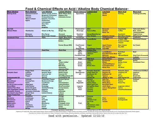 Dr Russell Jaffe Acid Alkaline Food Chart