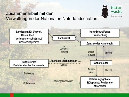 Die Naturwacht Brandenburg nach 20 Jahren - Bundesverband ...