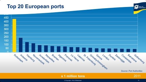 Port of Rotterdam