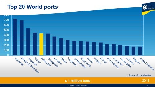 Port of Rotterdam