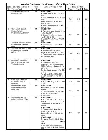 Polling Stations 63-Ludhiana Central