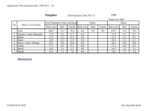 Afghanistan CSO Population data 1390 (2011-12)