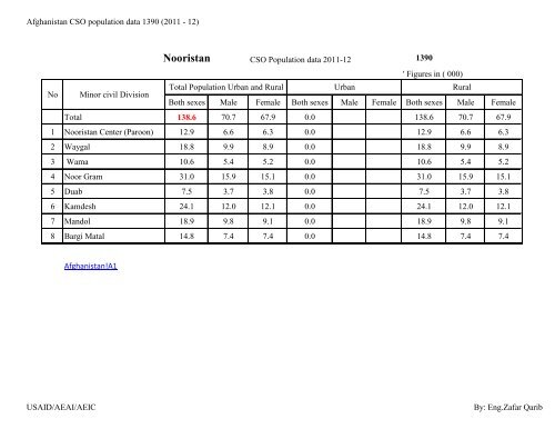 Afghanistan CSO Population data 1390 (2011-12)