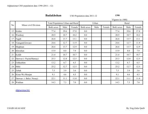 Afghanistan CSO Population data 1390 (2011-12)