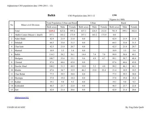 Afghanistan CSO Population data 1390 (2011-12)