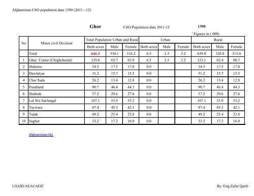 Afghanistan CSO Population data 1390 (2011-12)