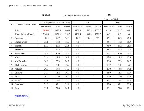 Afghanistan CSO Population data 1390 (2011-12)