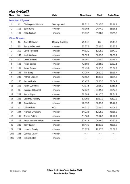 Results by Age Group - Cork Masters