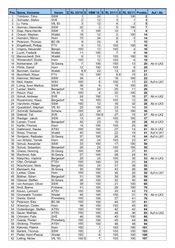 Pos. Name, Vorname Verein E RL 03/10 E HBM 10 E RL 01/11 E RL ...