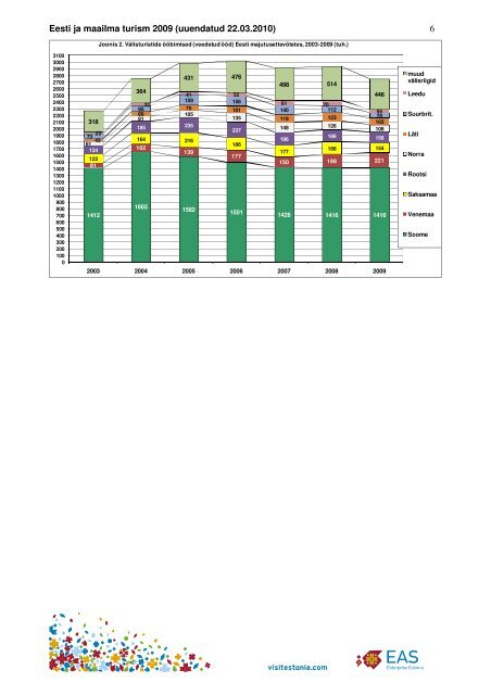 Eesti ja maailma turism 2009 (uuendatud 22.03.2010 ... - LÃµuna-Eesti