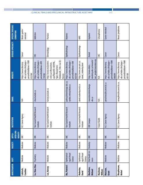 Clinical Trials and Preclinical Infrastructure Asset Map - Life Sciences