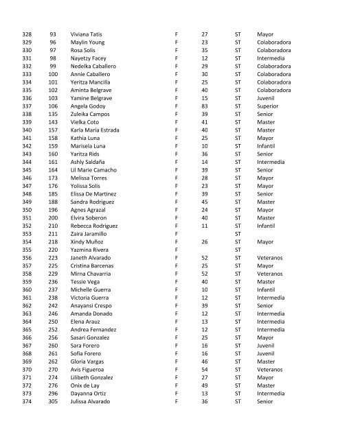 resultados oficiales carrera de la mujer 2010 ... - Panama Runners