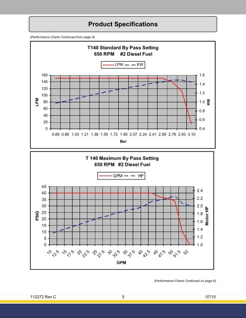 Lpm To Gpm Conversion Chart