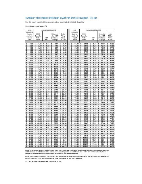 currency and order conversion chart for british columbia - Teleflora