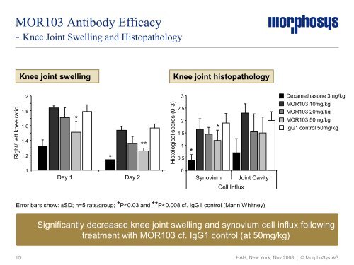 Study Design Streptococcal Cell Wall Induced Arthritis - MorphoSys