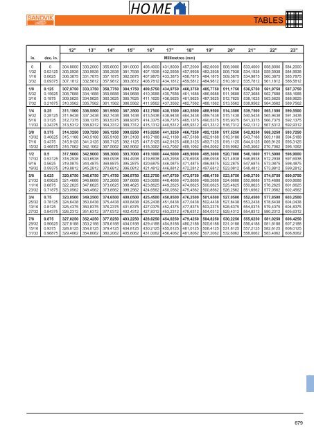 Sandvik Grade Chart