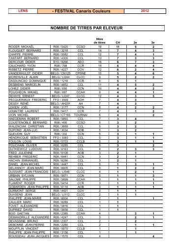 Classement par titres - Canari Club Lensois