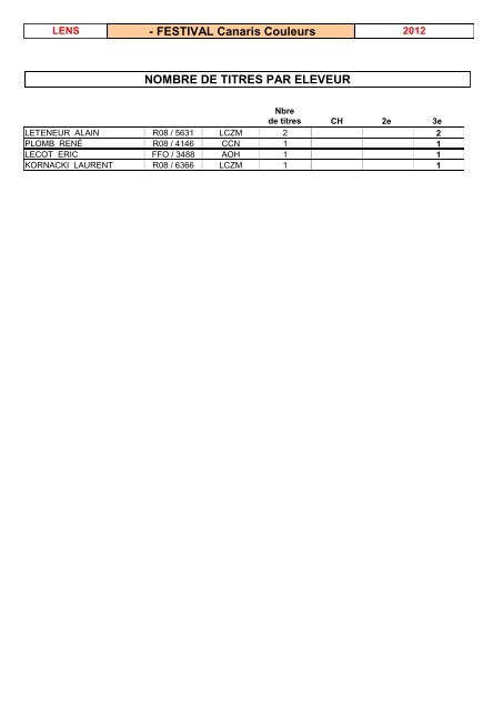 Classement par titres - Canari Club Lensois