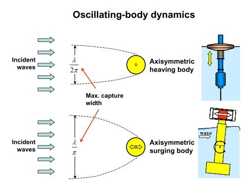 CONTROL TECHNIQUES FOR WAVE ENERGY CONVERTERS