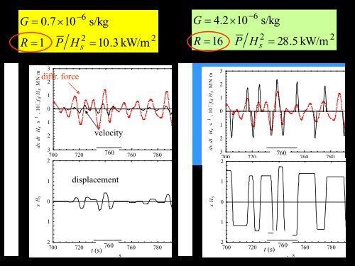 CONTROL TECHNIQUES FOR WAVE ENERGY CONVERTERS