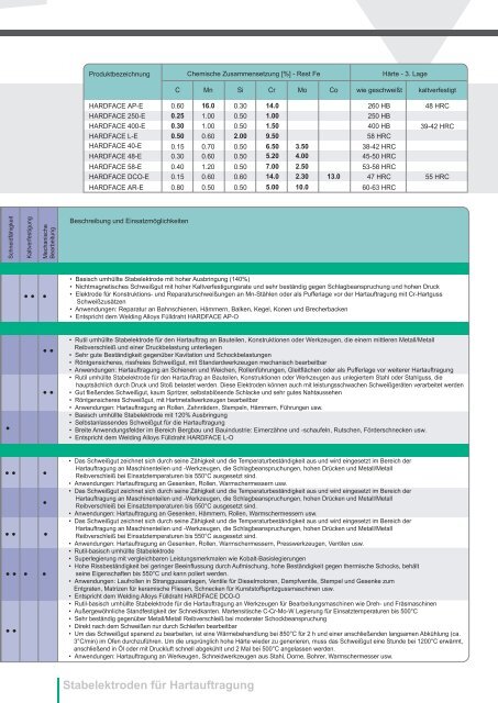 WA Electrodes - The Welding Alloys group