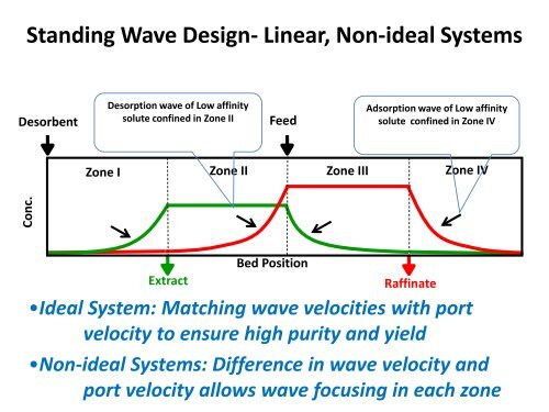 Design of Simulated Moving Bed Chromatography - CPAC