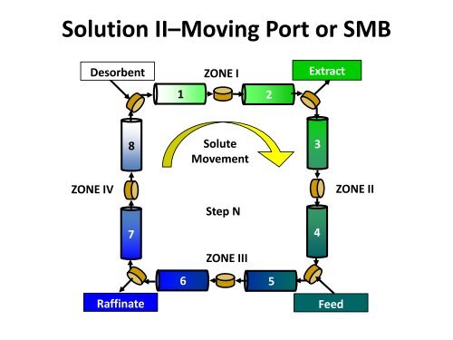 Design of Simulated Moving Bed Chromatography - CPAC