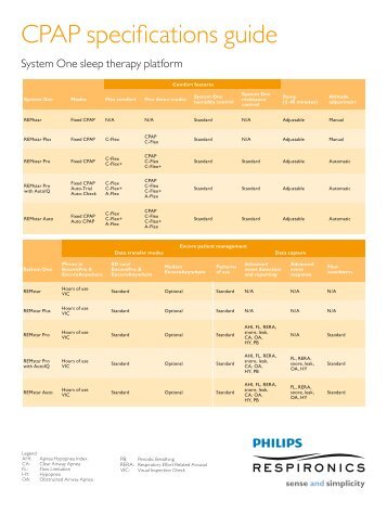 Respironics CPAP Specifications Guide - Philips Healthcare