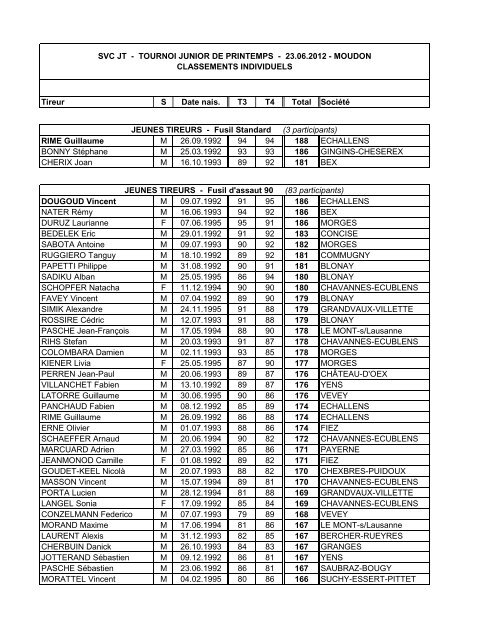 Les résultats - Les Tireurs Vaudois