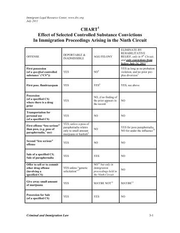 CHART Effect of Selected Controlled Substance Convictions ... - ILRC