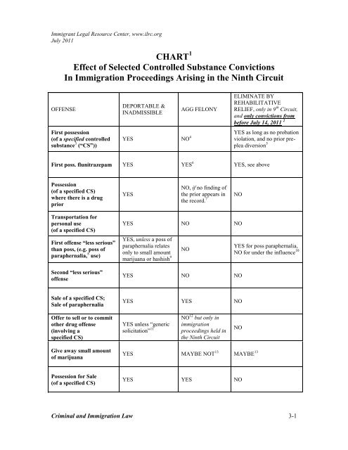 Derivative Citizenship Chart