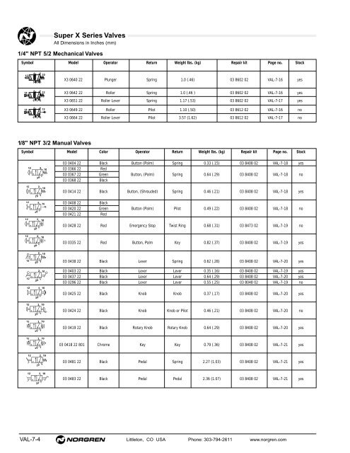 Contents Norgren Pneumatic Valve Products