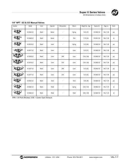 Contents Norgren Pneumatic Valve Products