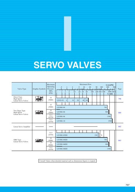 Servo Valves - Yuken Hidrolik TÃ¼rkiye