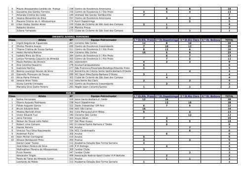 Pontuação Individual - Federação Paulista de Ciclismo