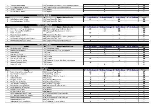 Pontuação Individual - Federação Paulista de Ciclismo