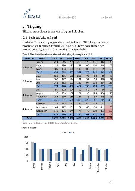 Månedsstatistik – Oktober 2012 - EVU